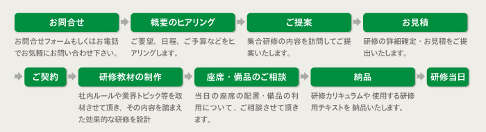 実施までの流れ詳細